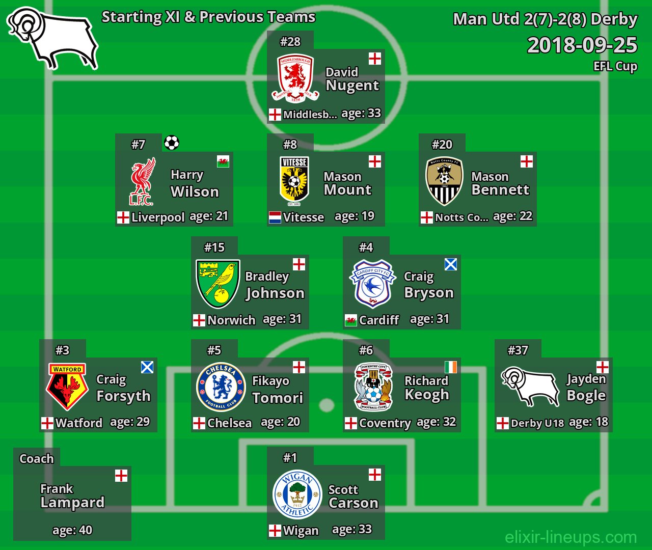 Derby Starting XI & Previous Teams 2018-09-25