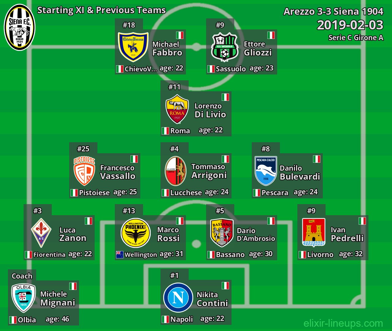 Siena 1904 Starting XI & Previous Teams 2019-02-03