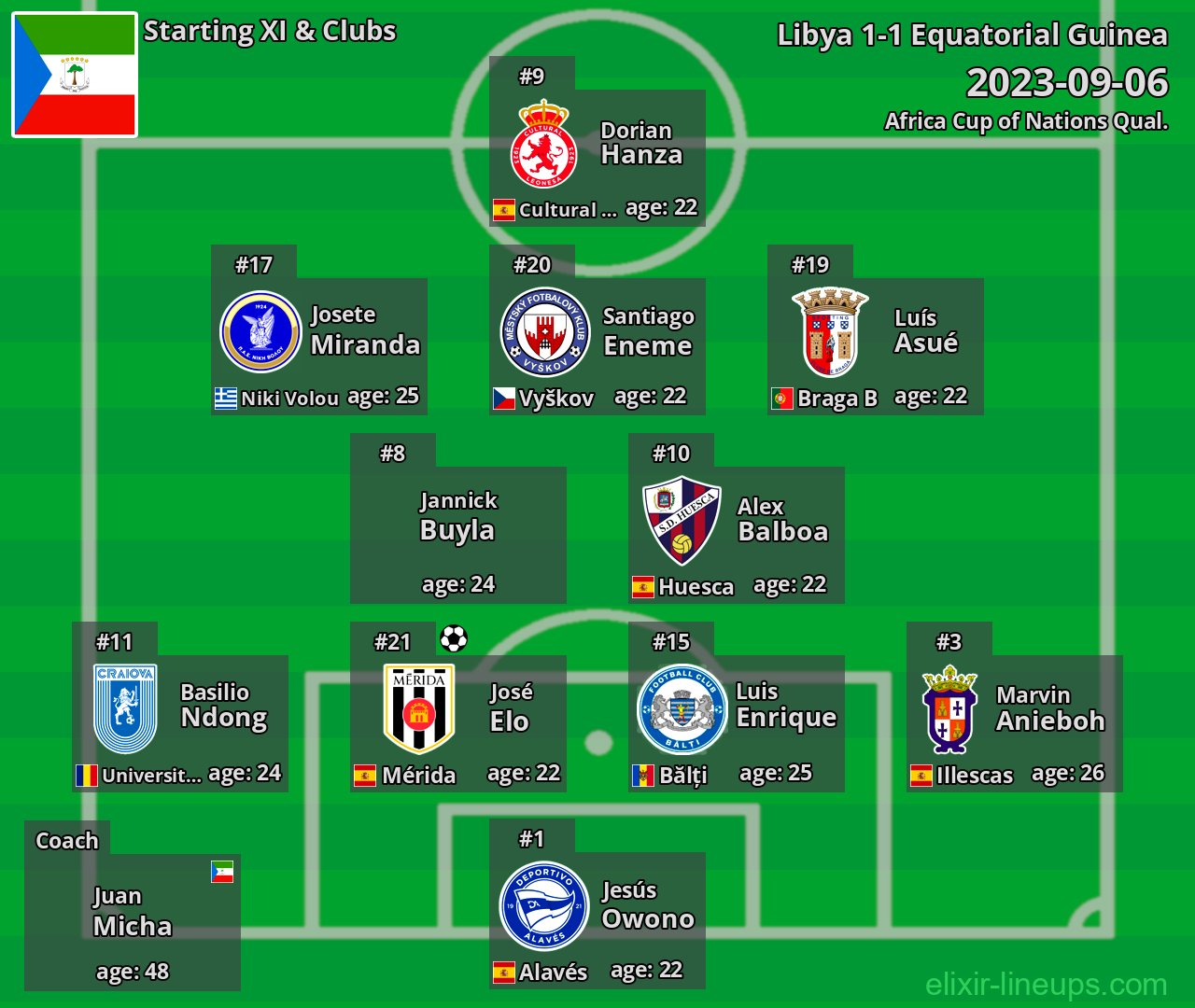 Equatorial Guinea Starting XI 2023-09-06