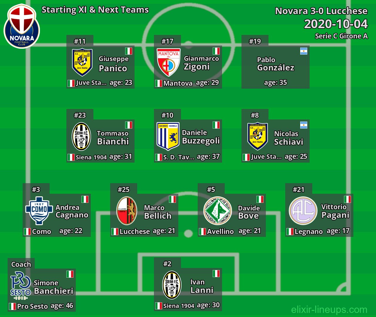 Novara Starting XI & Next Teams 2020-10-04