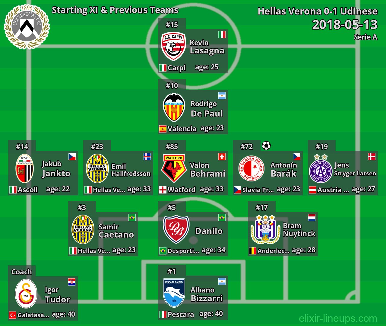 Udinese Starting XI & Previous Teams 2018-05-13