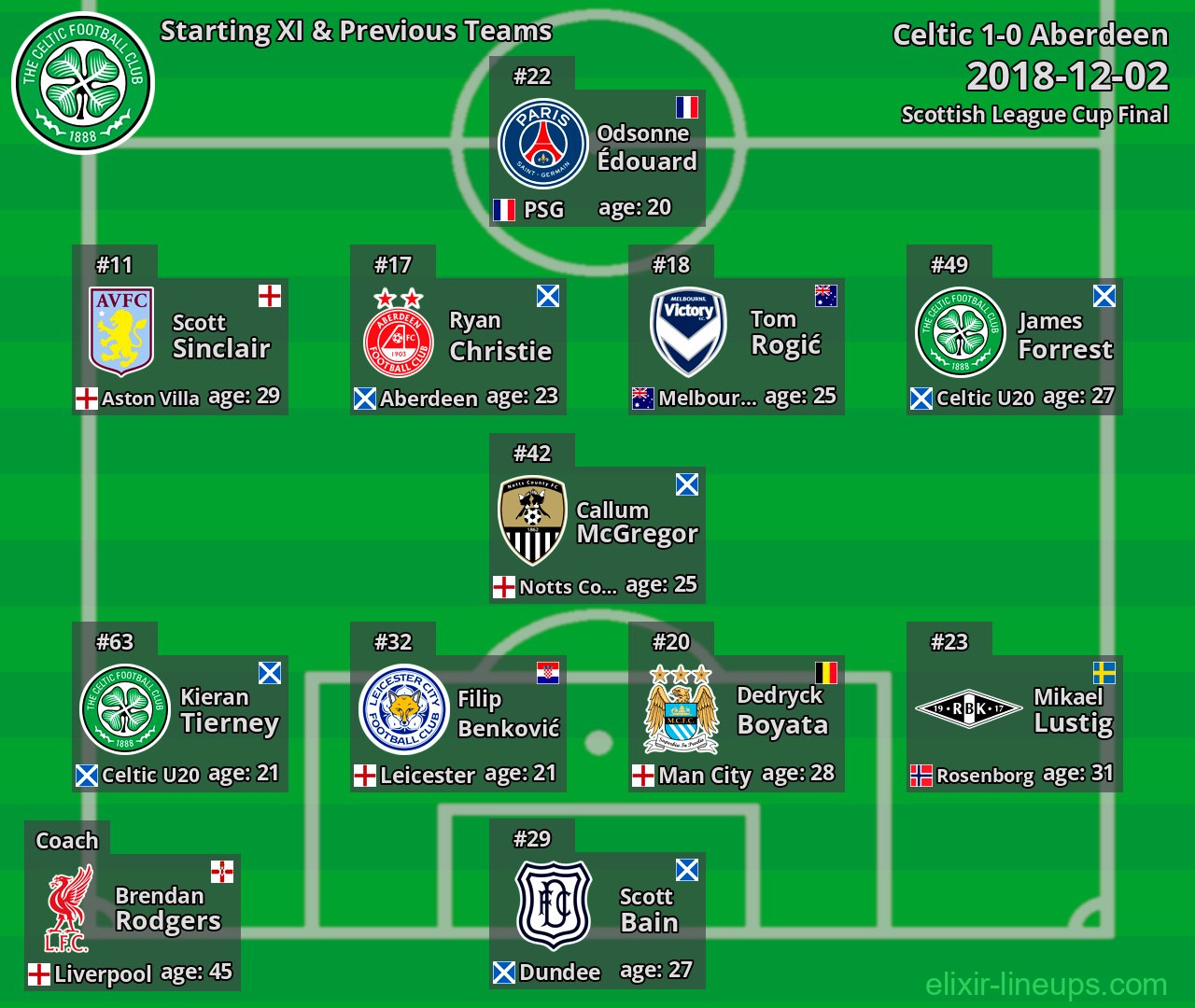 Celtic Starting XI & Previous Teams 2018-12-02