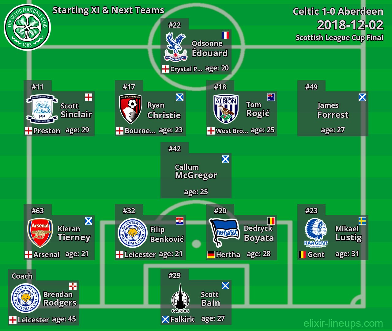 Celtic Starting XI & Next Teams 2018-12-02