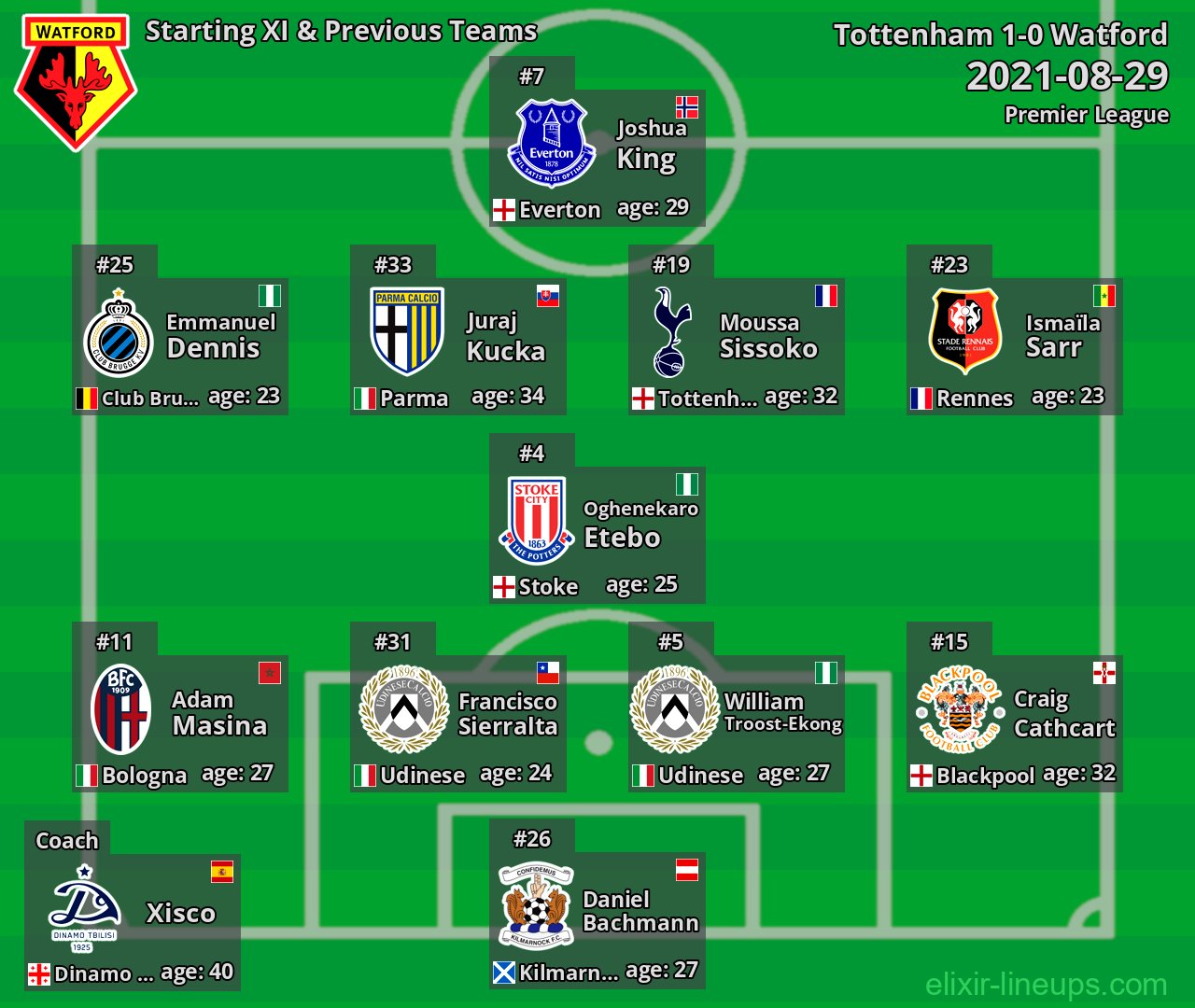 Watford Starting XI & Previous Teams 2021-08-29