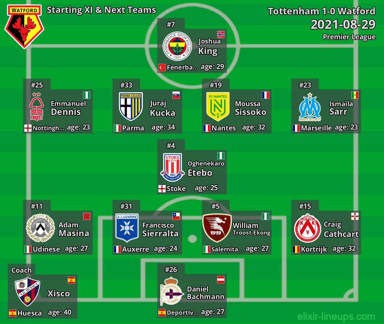 Watford Starting XI & Next Teams 2021-08-29