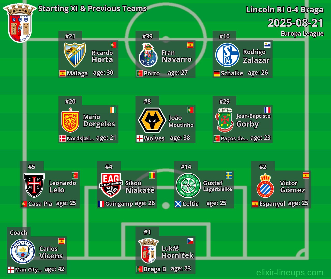 Braga Starting XI & Previous Teams 2025-08-21
