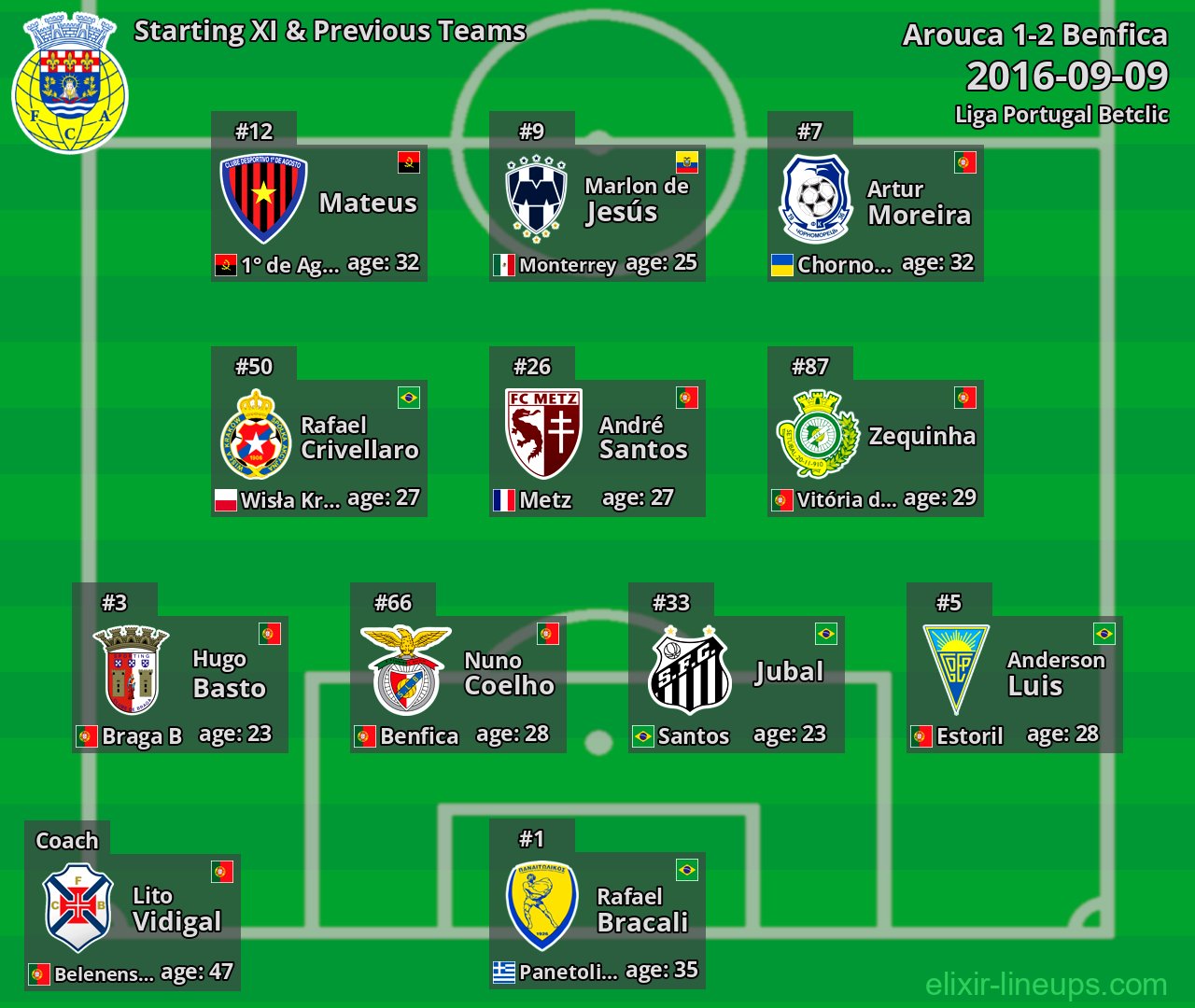 Arouca Starting XI & Previous Teams 2016-09-09