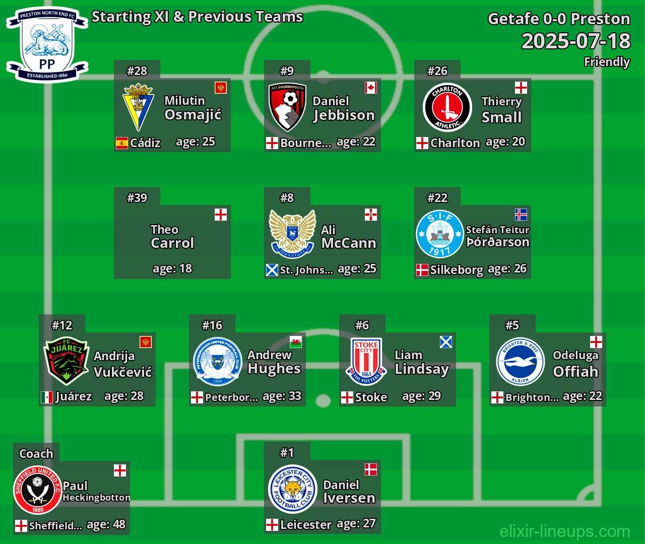 Preston Starting XI & Previous Teams 2025-07-18