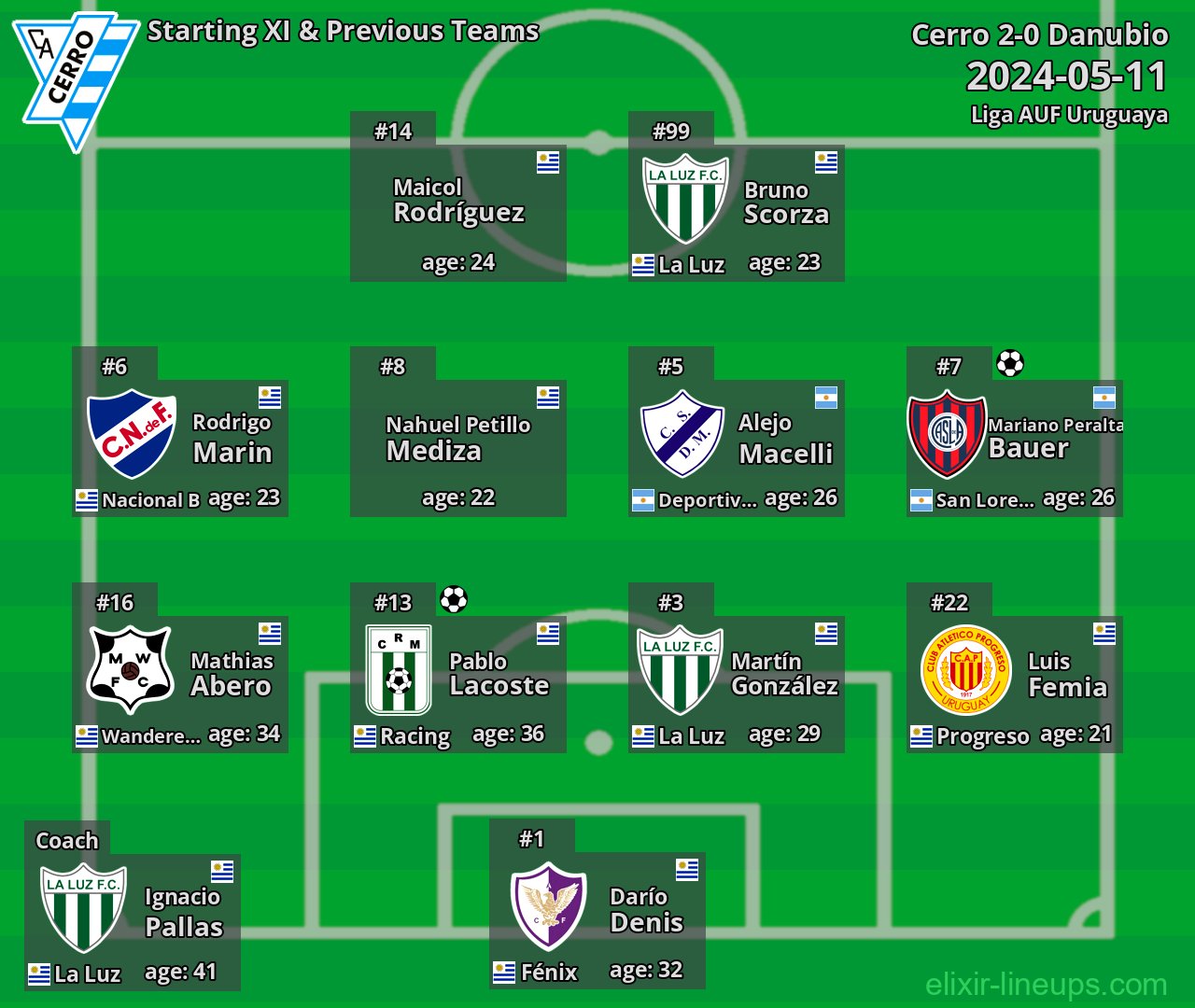 Cerro Starting XI & Previous Teams 2024-05-11