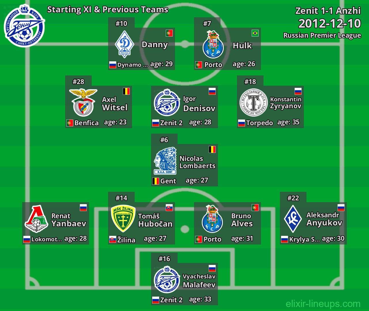 Zenit Starting XI & Previous Teams 2012-12-10