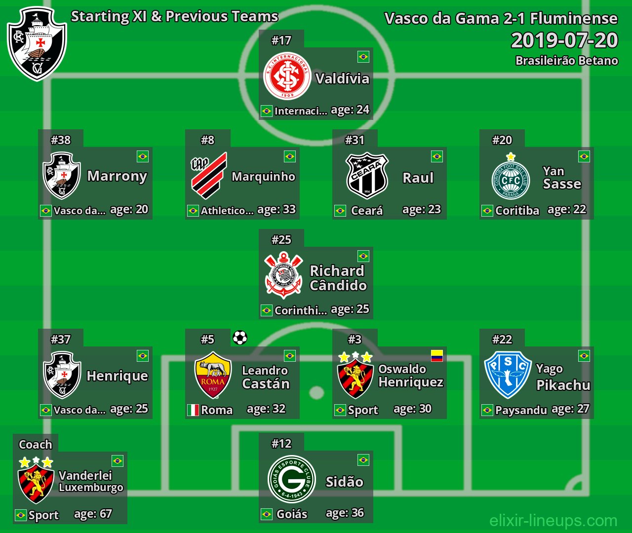 Vasco da Gama Starting XI & Previous Teams 2019-07-20