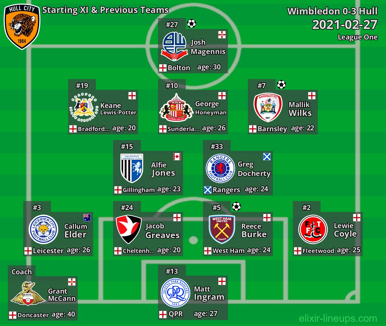 Hull Starting XI & Previous Teams 2021-02-27