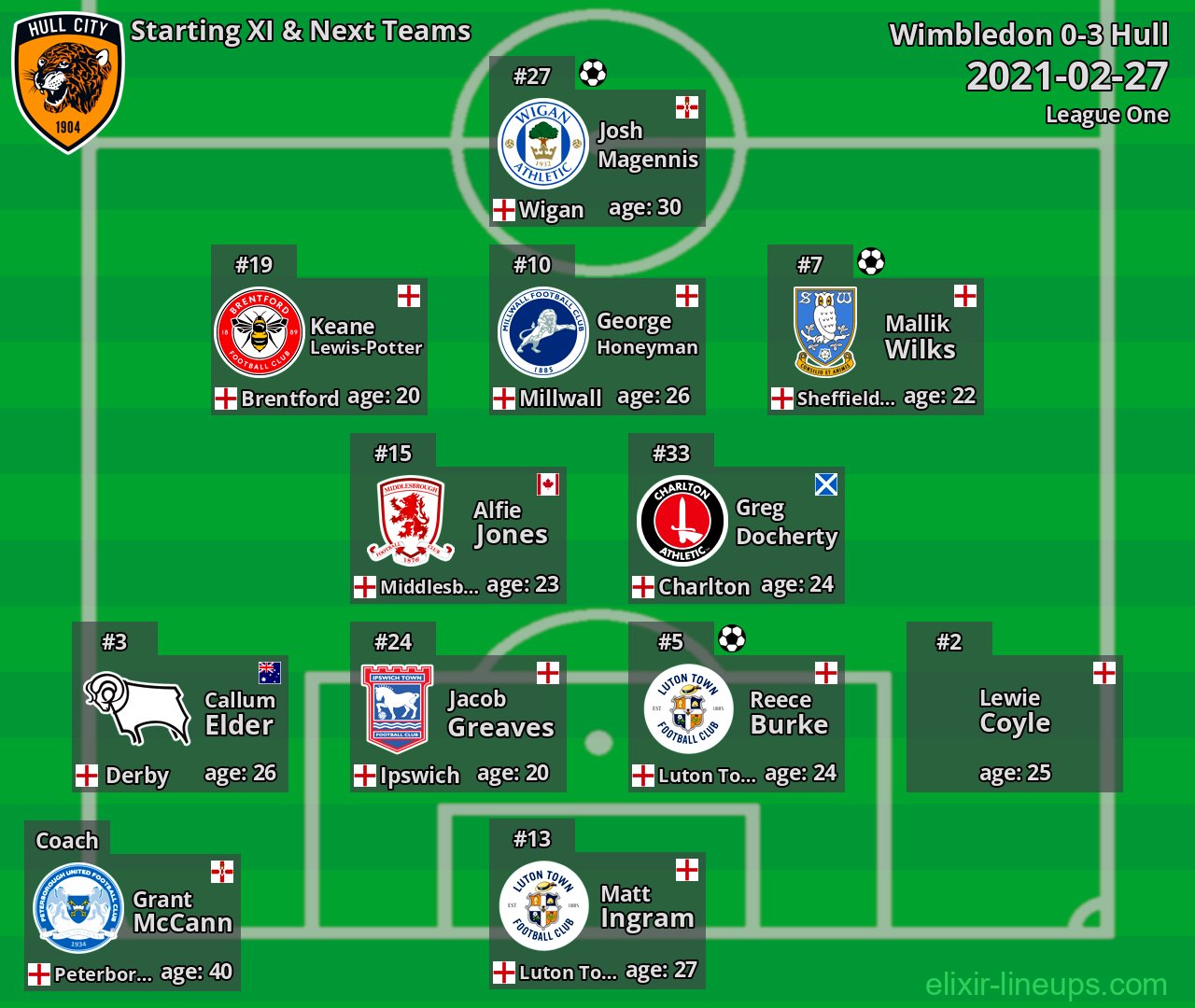 Hull Starting XI & Next Teams 2021-02-27