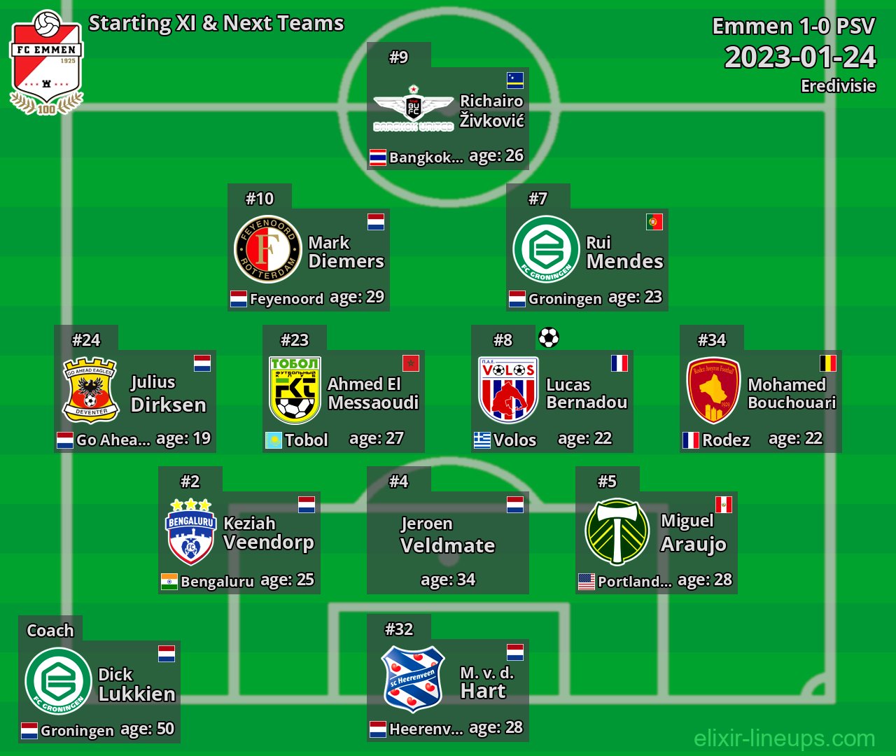 Emmen Starting XI & Next Teams 2023-01-24