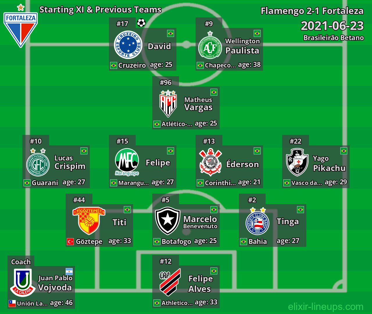 Fortaleza Starting XI & Previous Teams 2021-06-23
