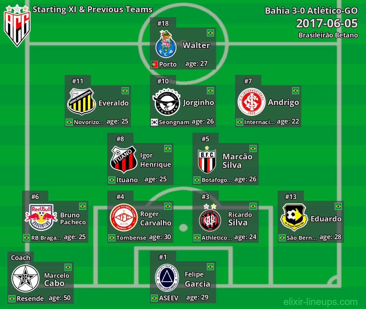 Atlético-GO Starting XI & Previous Teams 2017-06-05