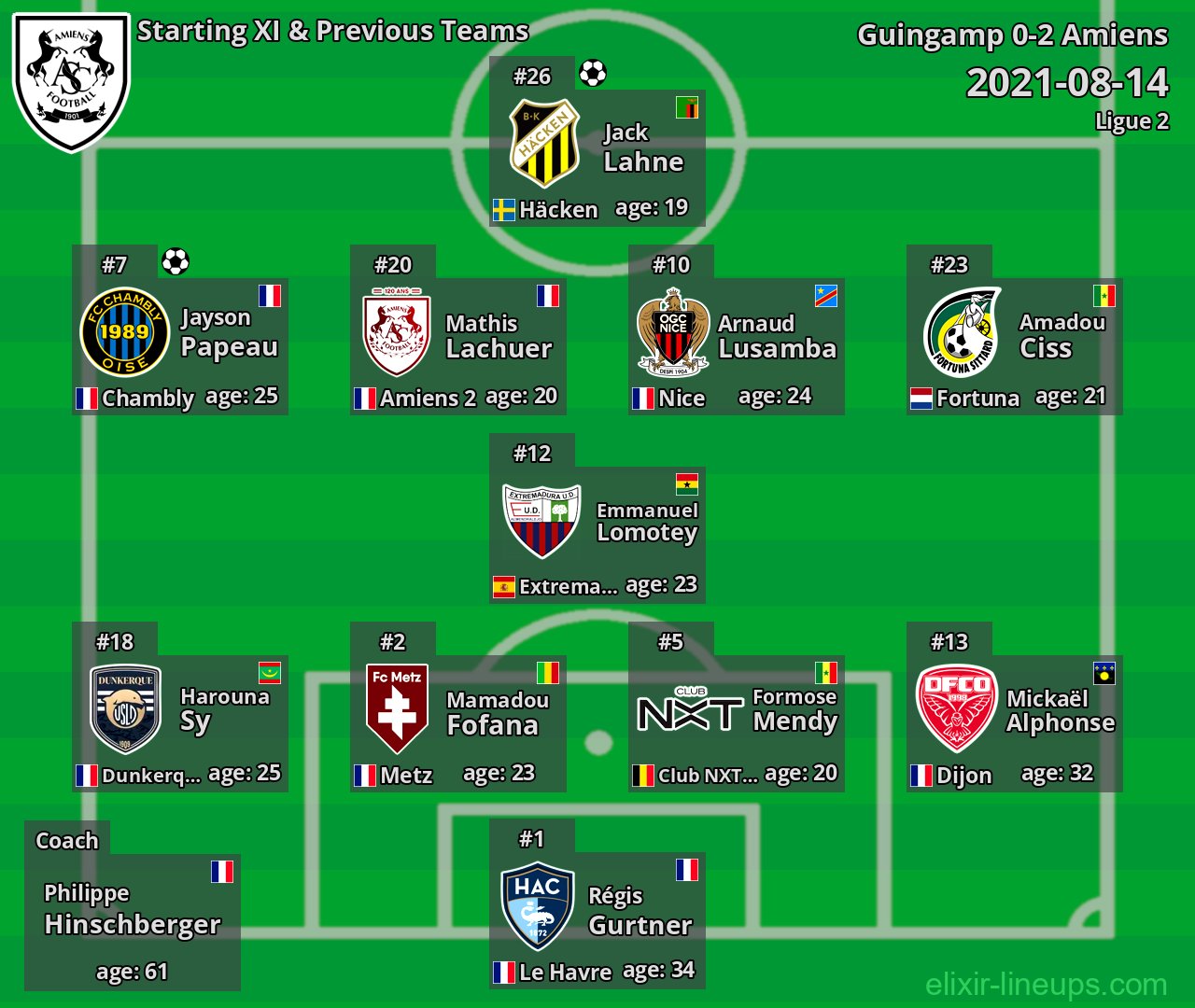 Amiens Starting XI & Previous Teams 2021-08-14