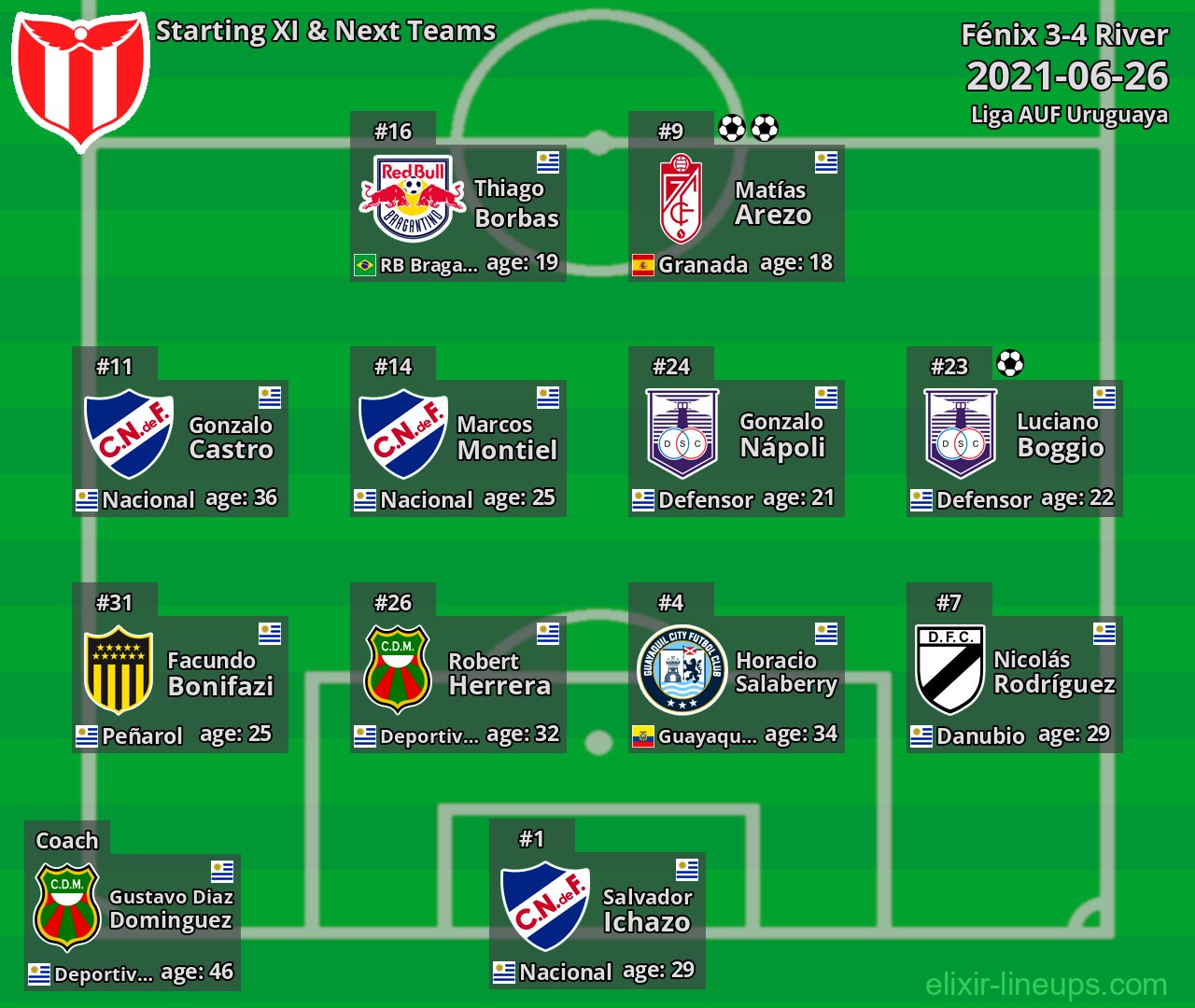 River Starting XI & Next Teams 2021-06-26