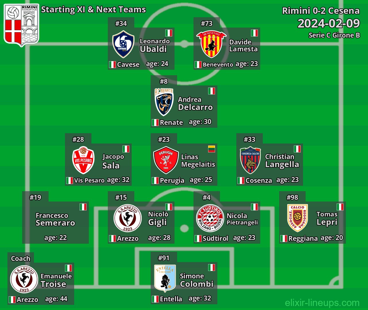 Rimini Starting XI & Next Teams 2024-02-09