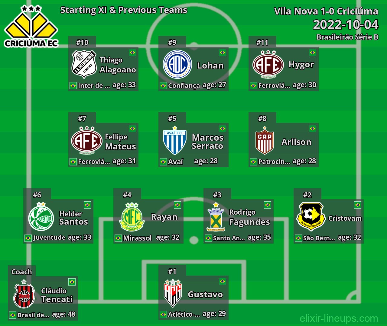 Criciúma Starting XI & Previous Teams 2022-10-04