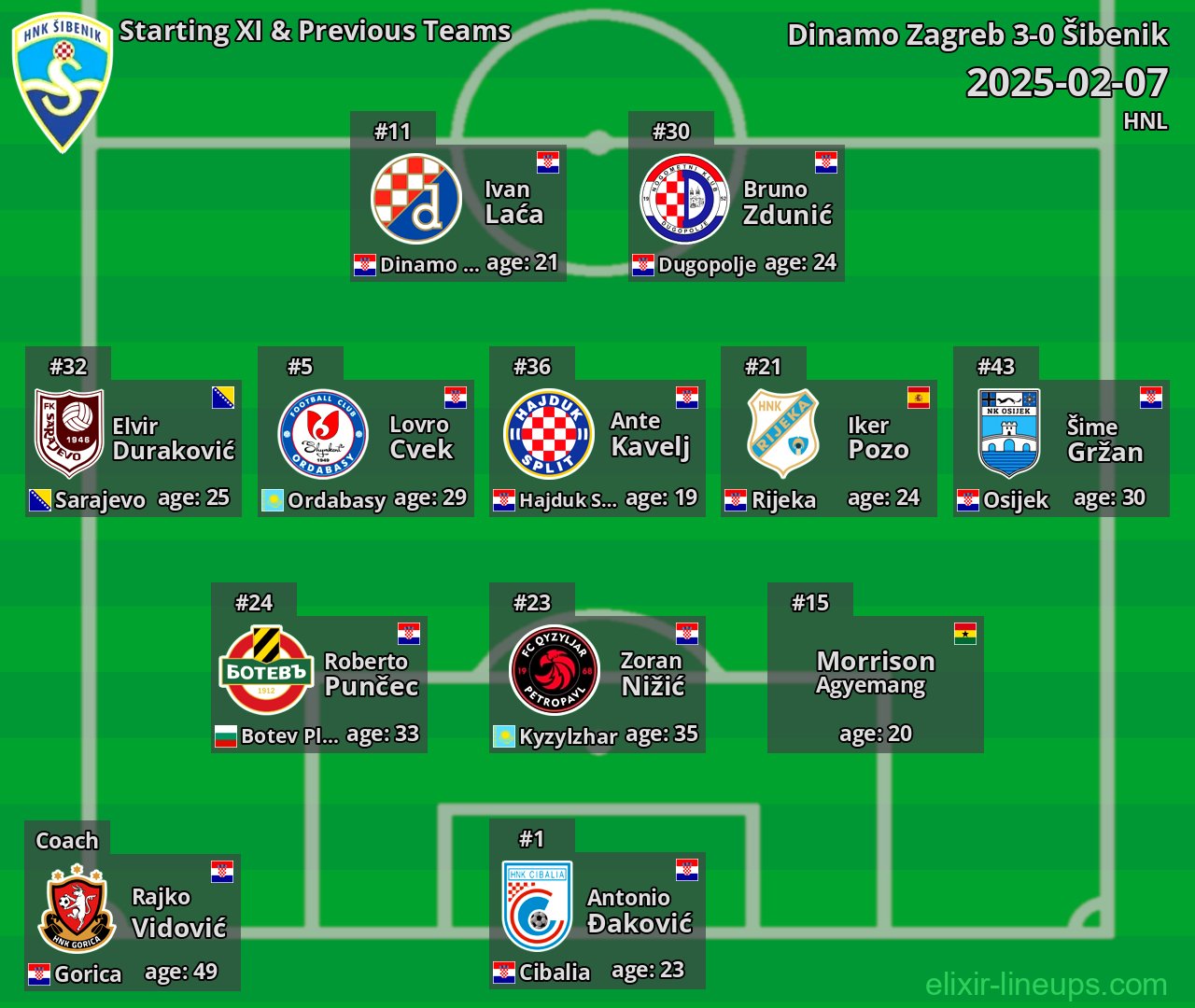 Šibenik Starting XI & Previous Teams 2025-02-07