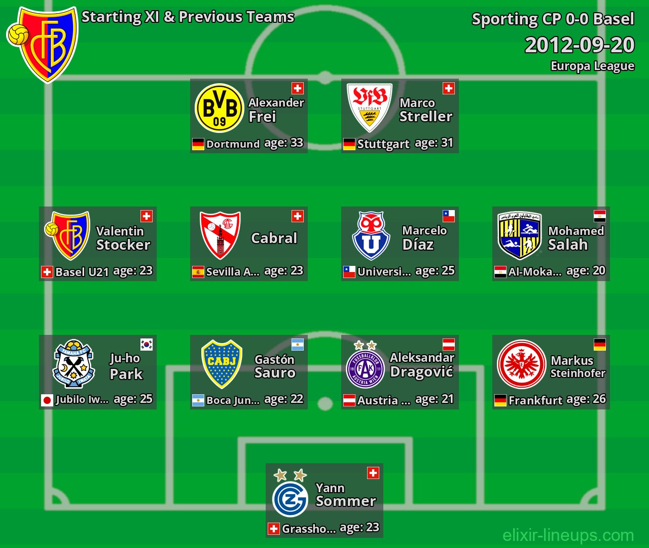 Basel Starting XI & Previous Teams 2012-09-20