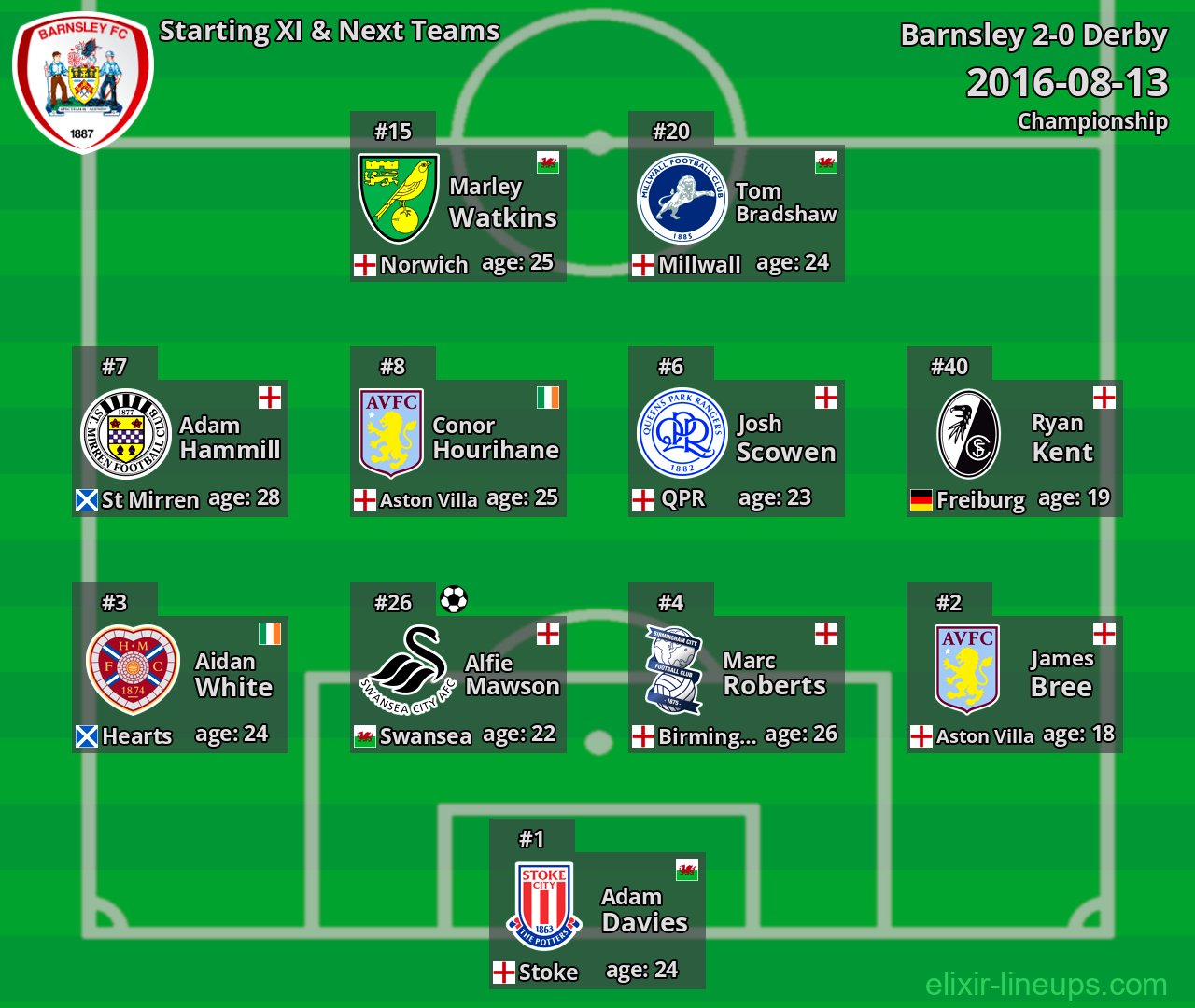 Barnsley Starting XI & Next Teams 2016-08-13
