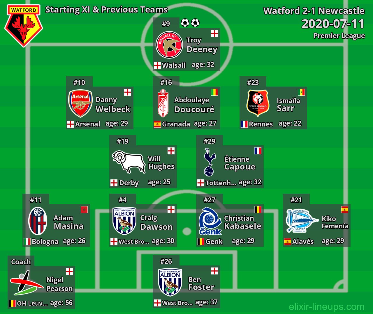 Watford Starting XI & Previous Teams 2020-07-11