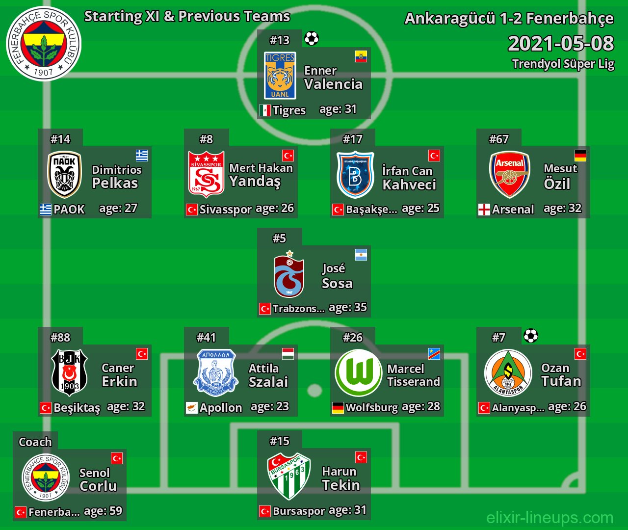 Fenerbahçe Starting XI & Previous Teams 2021-05-08