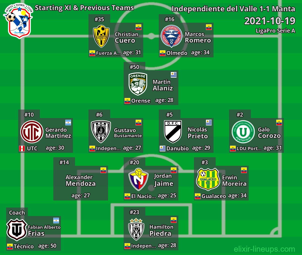 Manta Starting XI & Previous Teams 2021-10-19