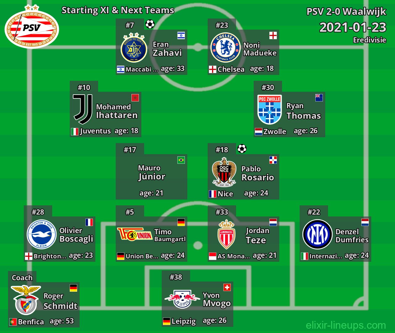 PSV Starting XI & Next Teams 2021-01-23