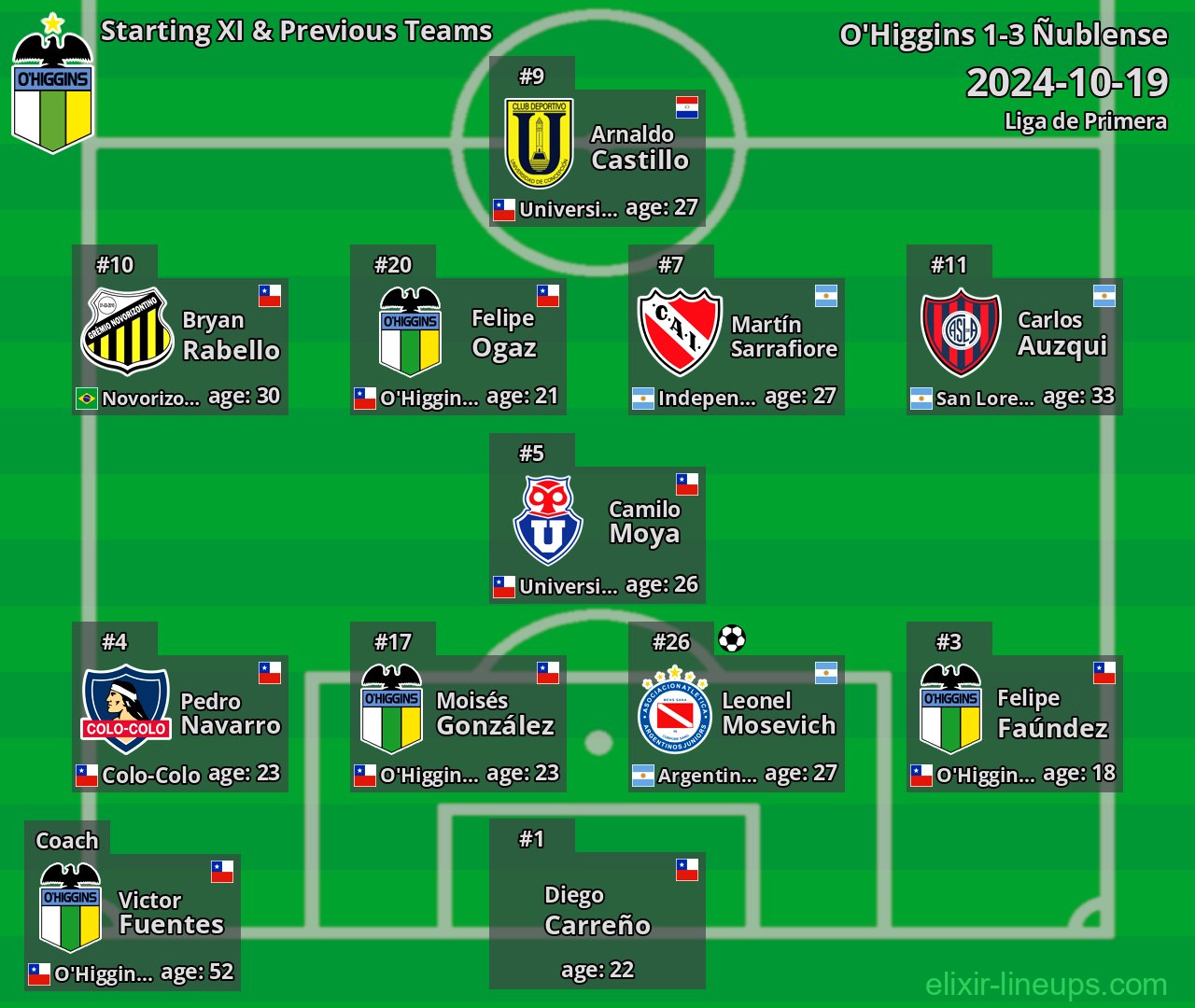 O'Higgins Starting XI & Previous Teams 2024-10-19