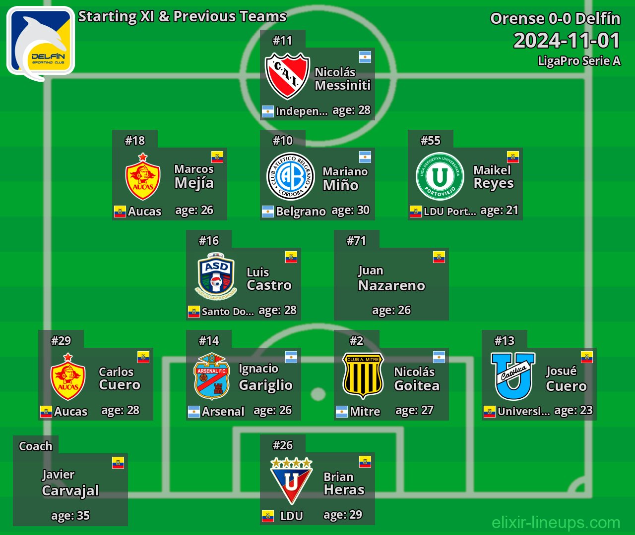 Delfín Starting XI & Previous Teams 2024-11-01