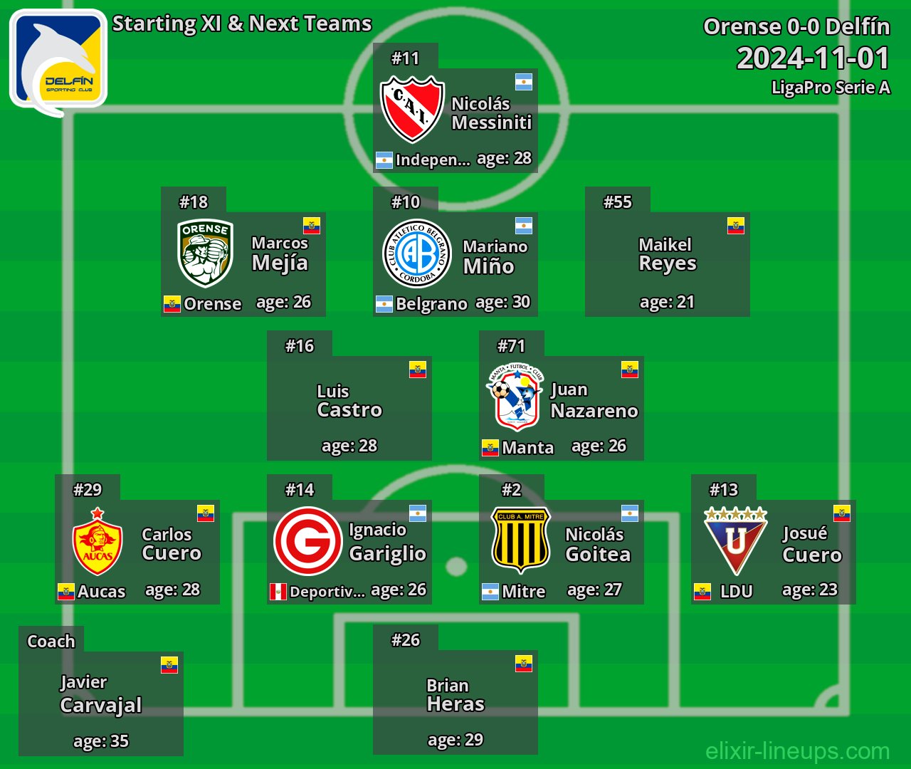 Delfín Starting XI & Next Teams 2024-11-01