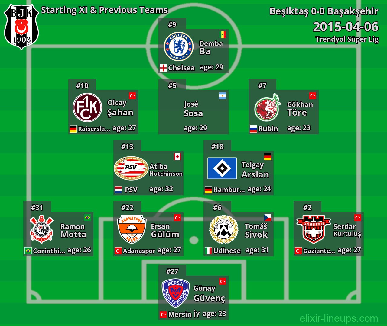 Beşiktaş Starting XI & Previous Teams 2015-04-06