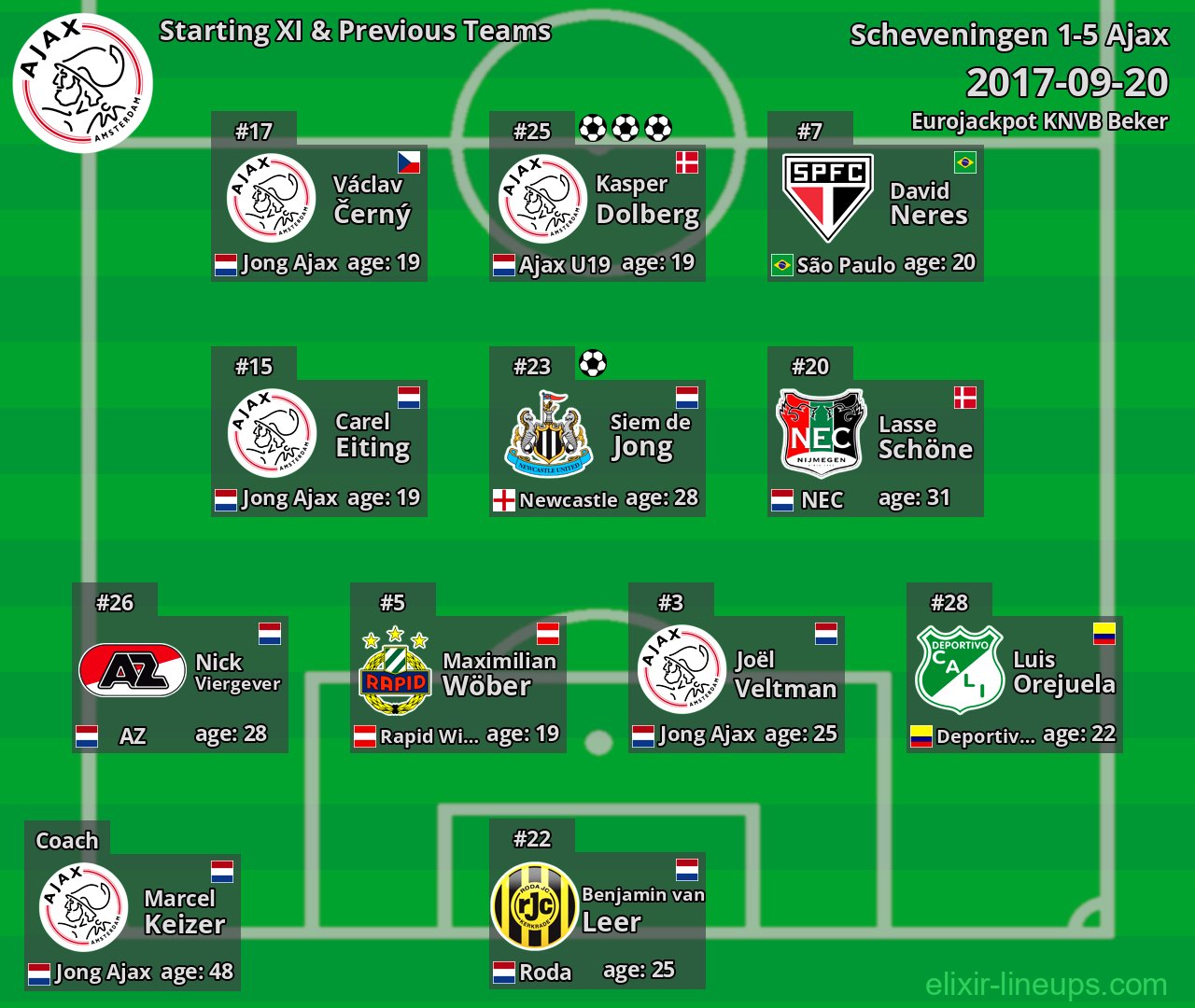 Ajax Starting XI & Previous Teams 2017-09-20