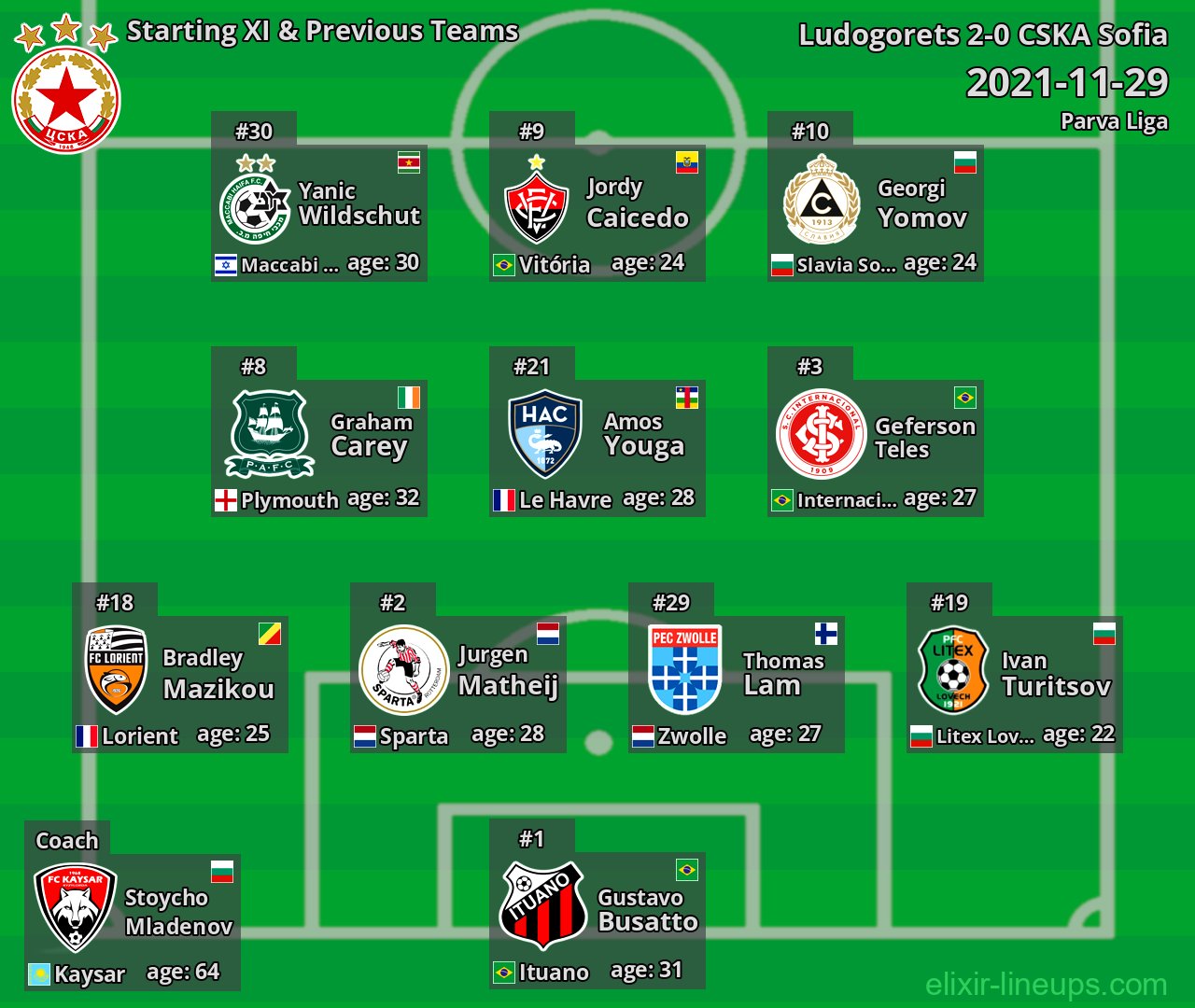 CSKA Sofia Starting XI & Previous Teams 2021-11-29