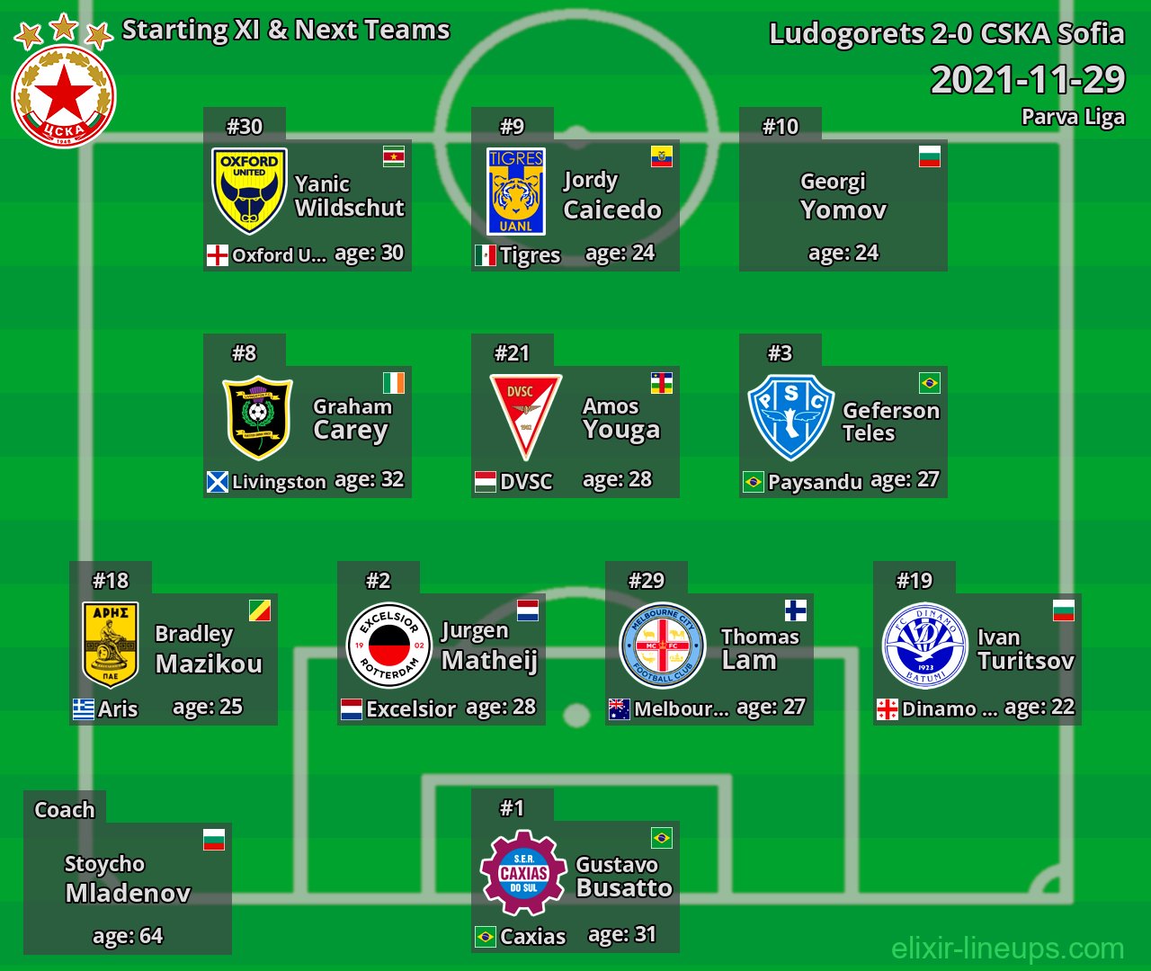 CSKA Sofia Starting XI & Next Teams 2021-11-29