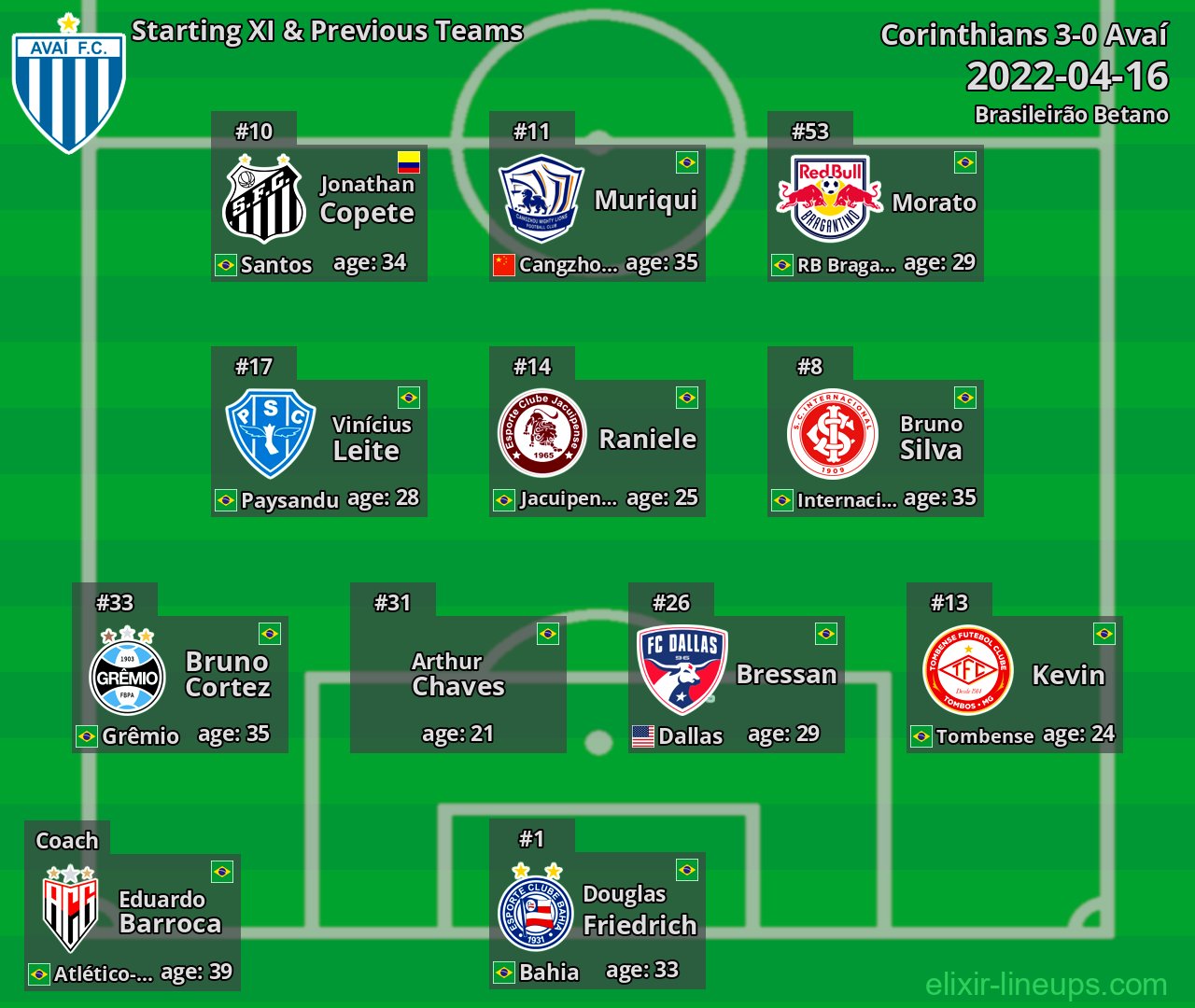 Avaí Starting XI & Previous Teams 2022-04-16