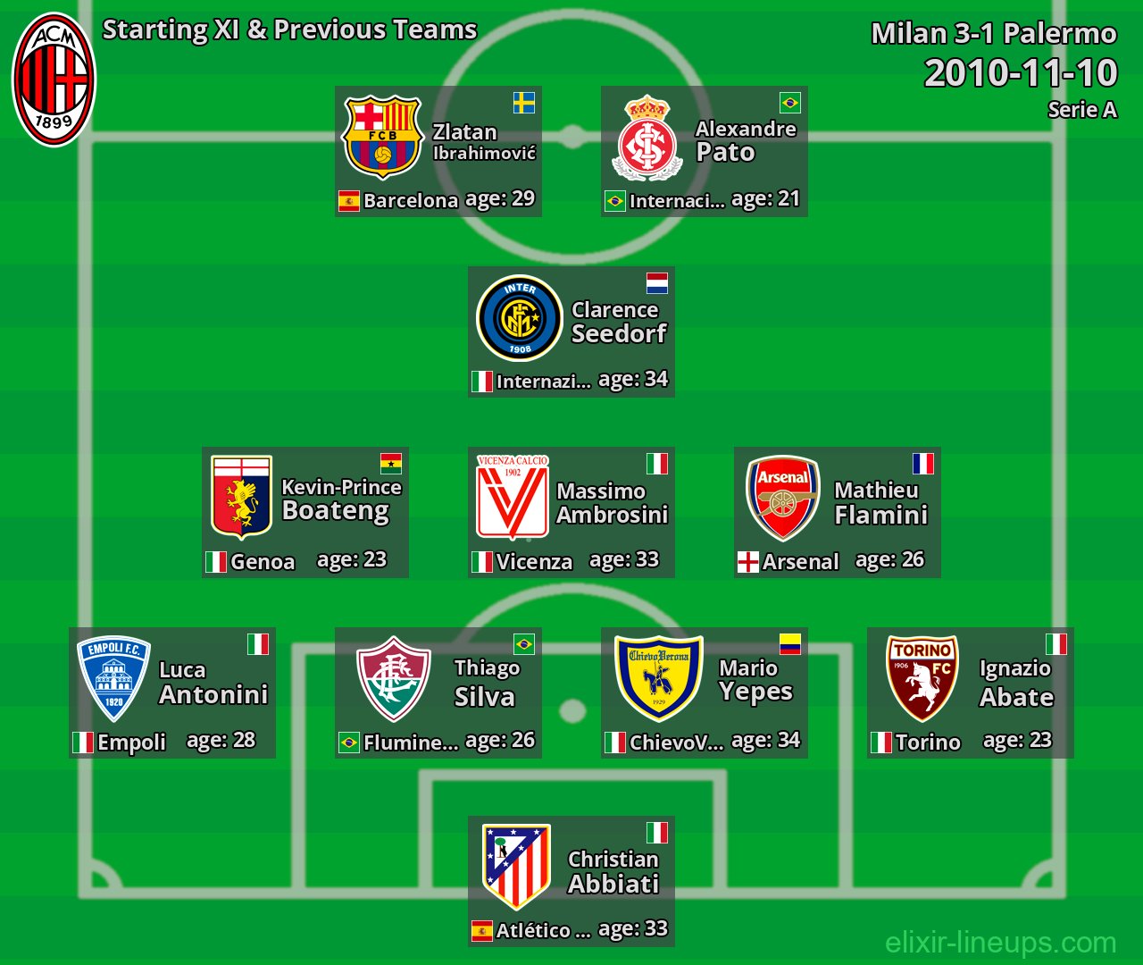 Milan Starting XI & Previous Teams 2010-11-10