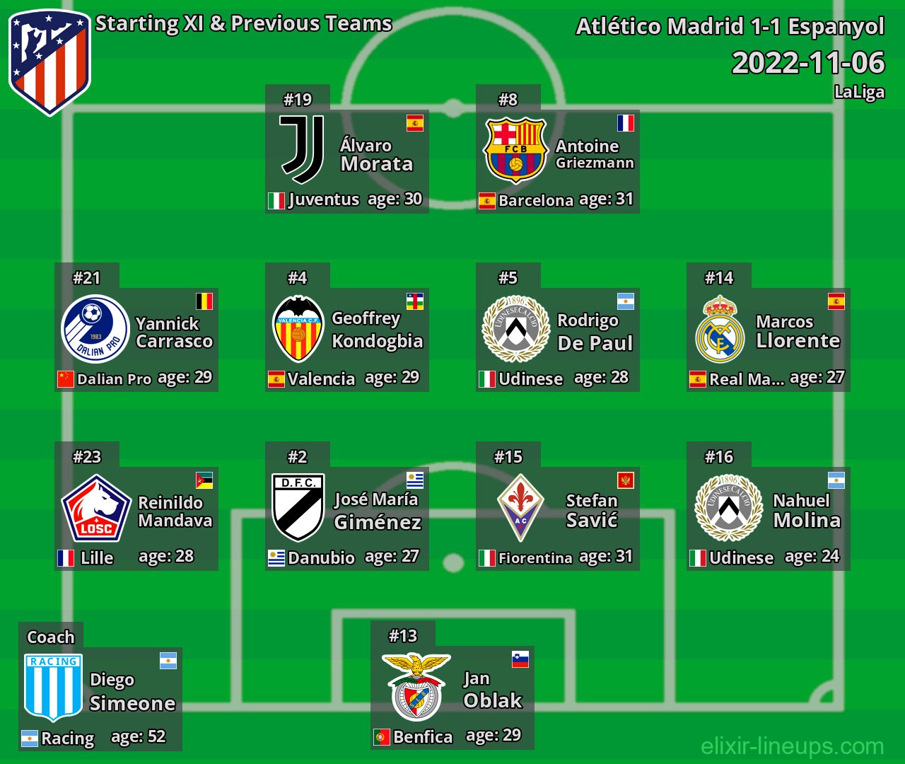 Atlético Madrid Starting XI & Previous Teams 2022-11-06