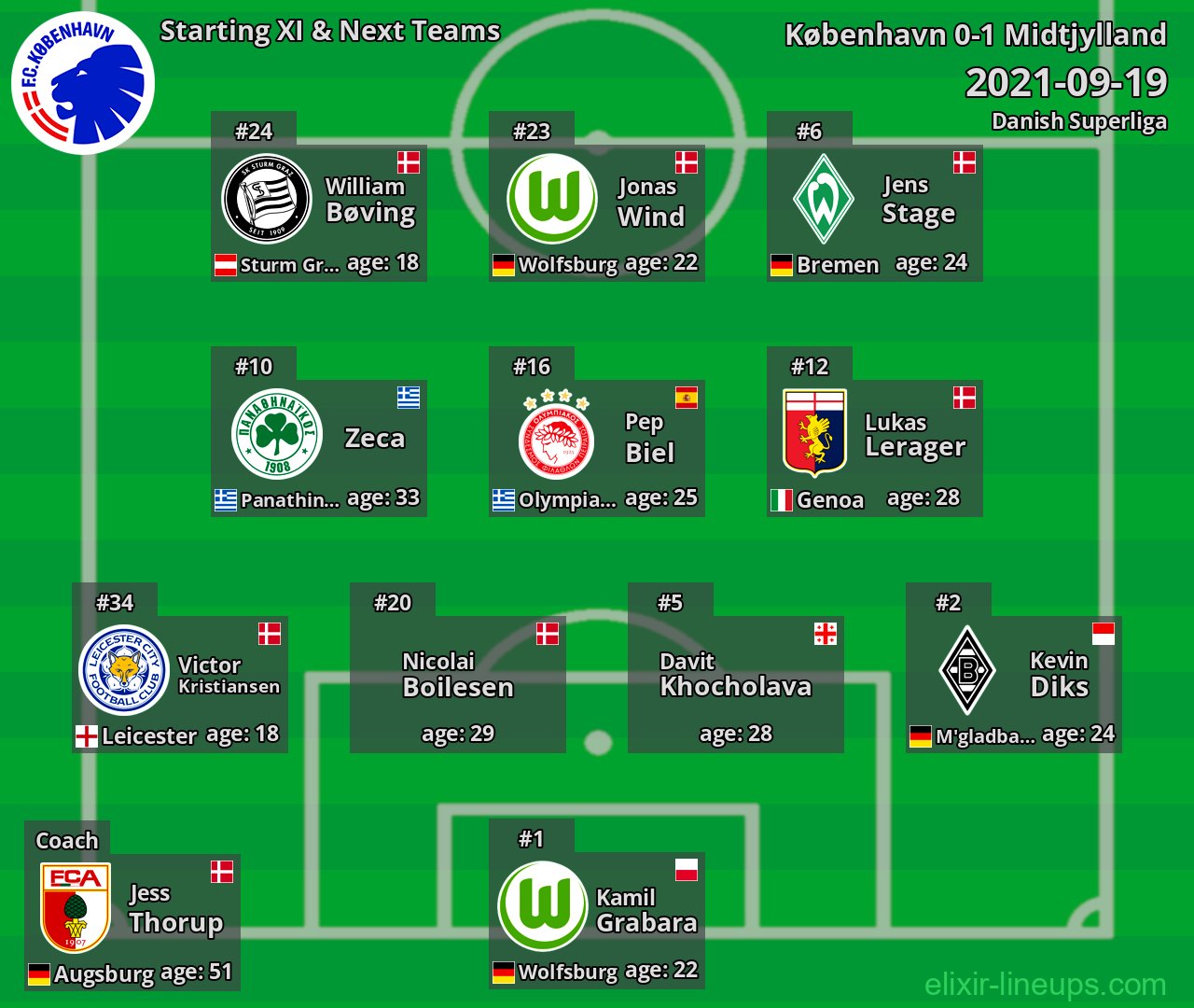 København Starting XI & Next Teams 2021-09-19