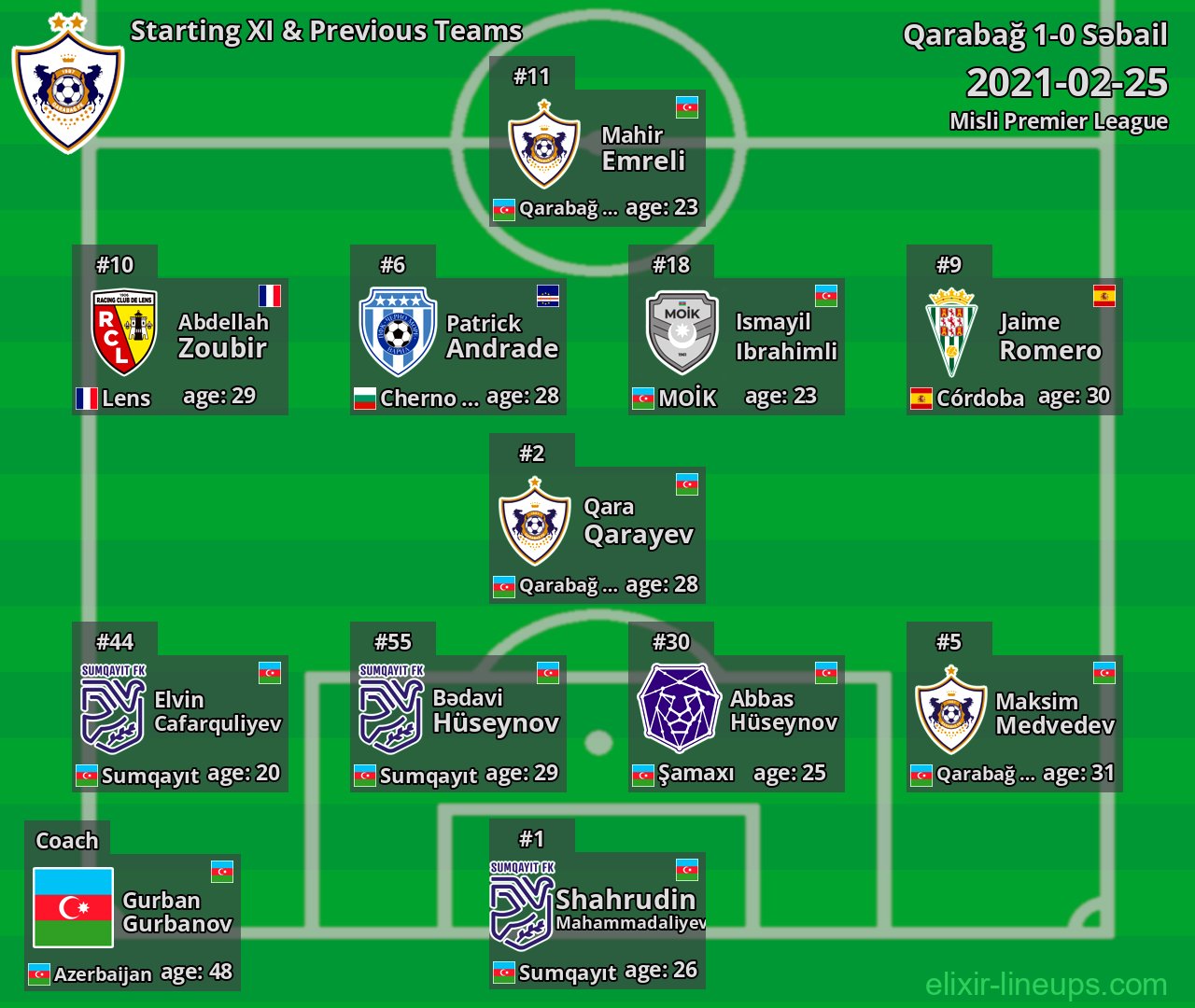 Qarabağ Starting XI & Previous Teams 2021-02-25