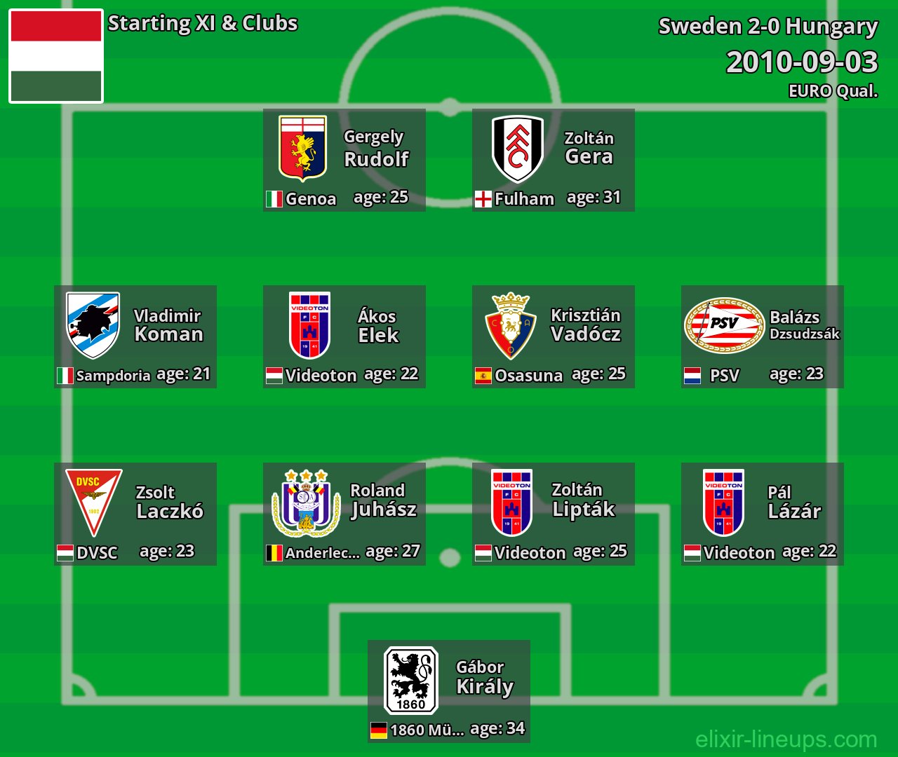 Hungary Starting XI 2010-09-03