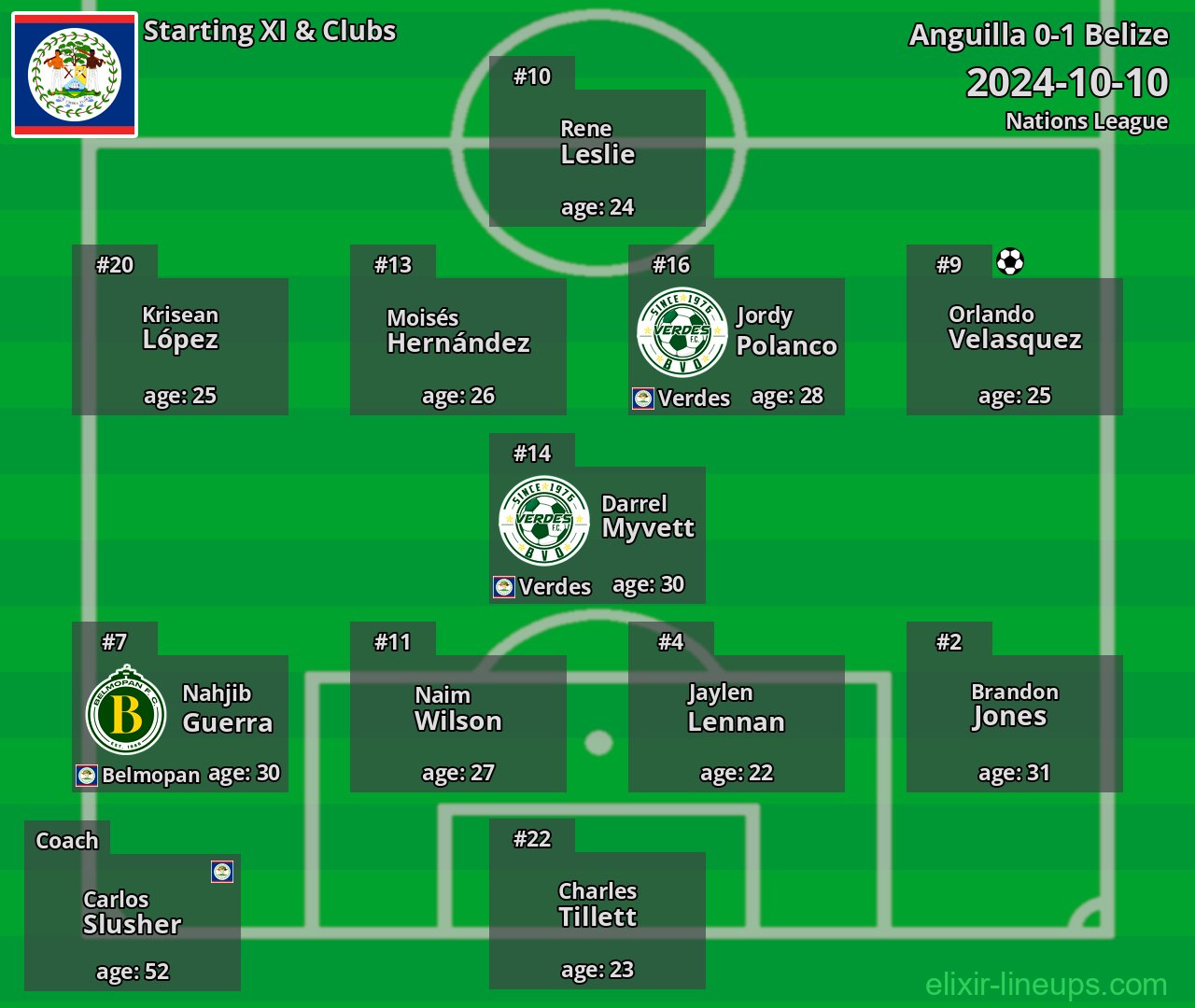 Belize Starting XI 2024-10-10