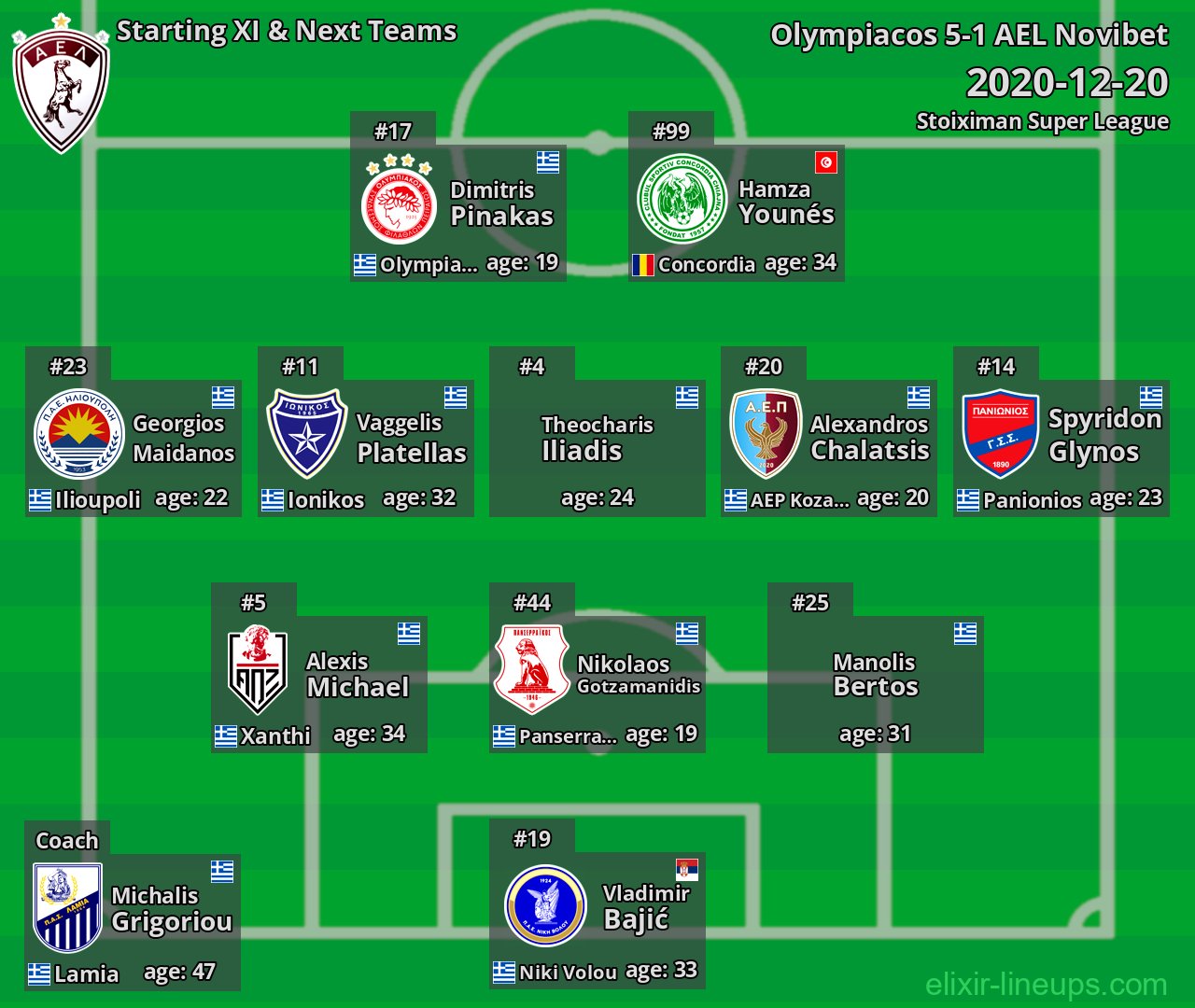 AEL Novibet Starting XI & Next Teams 2020-12-20