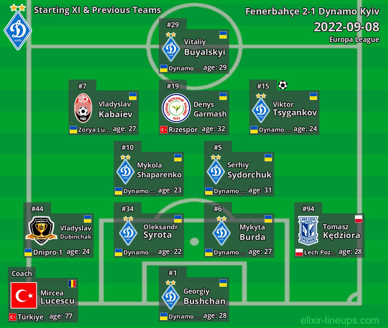 Dynamo Kyiv Starting XI & Previous Teams 2022-09-08