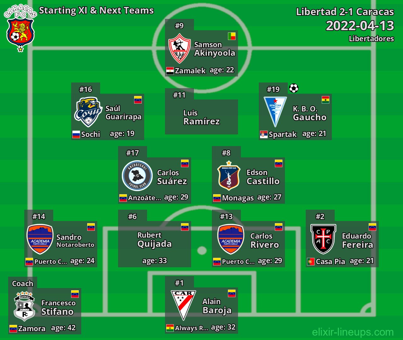 Caracas Starting XI & Next Teams 2022-04-13