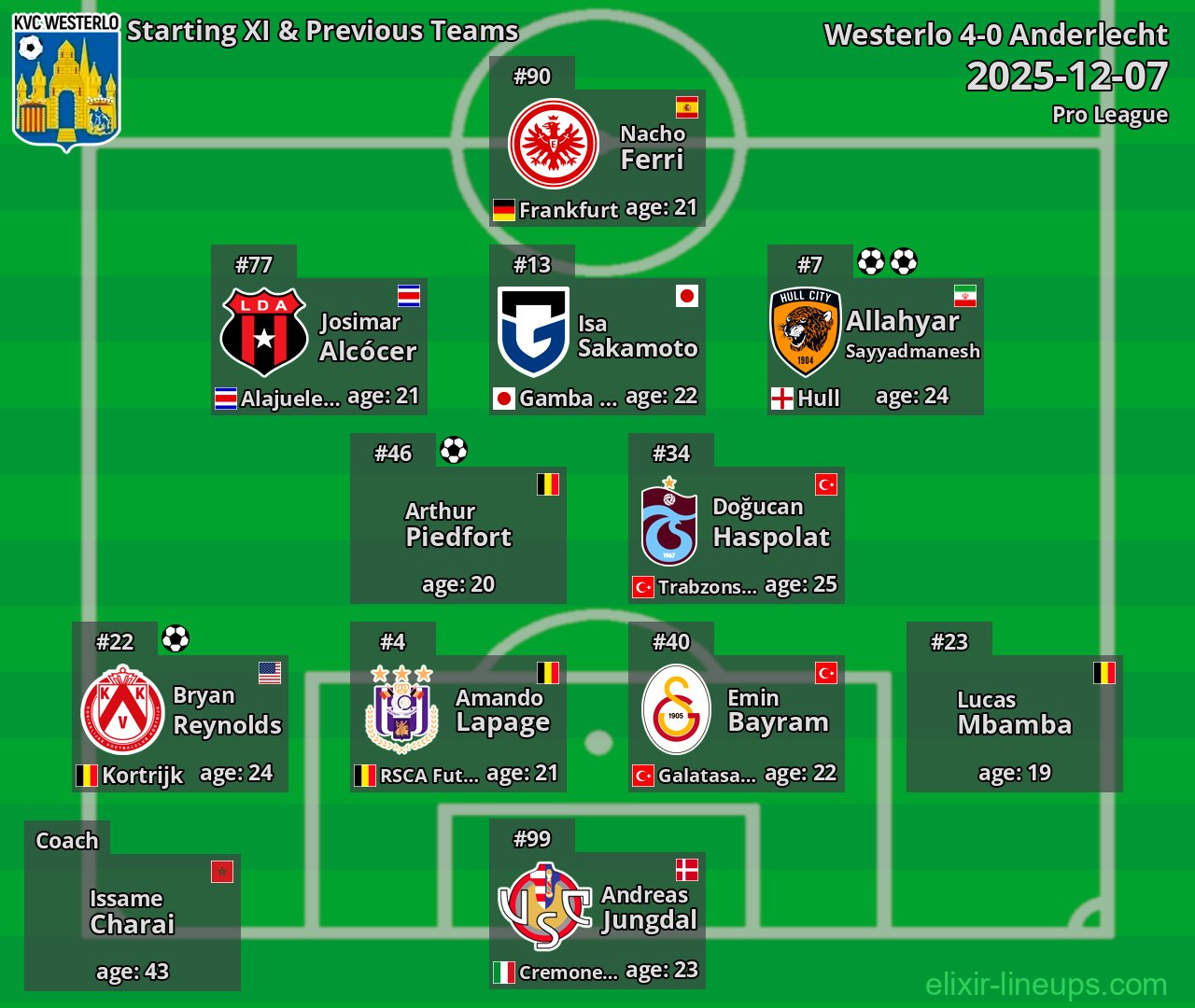 Westerlo Starting XI & Previous Teams 2025-12-07