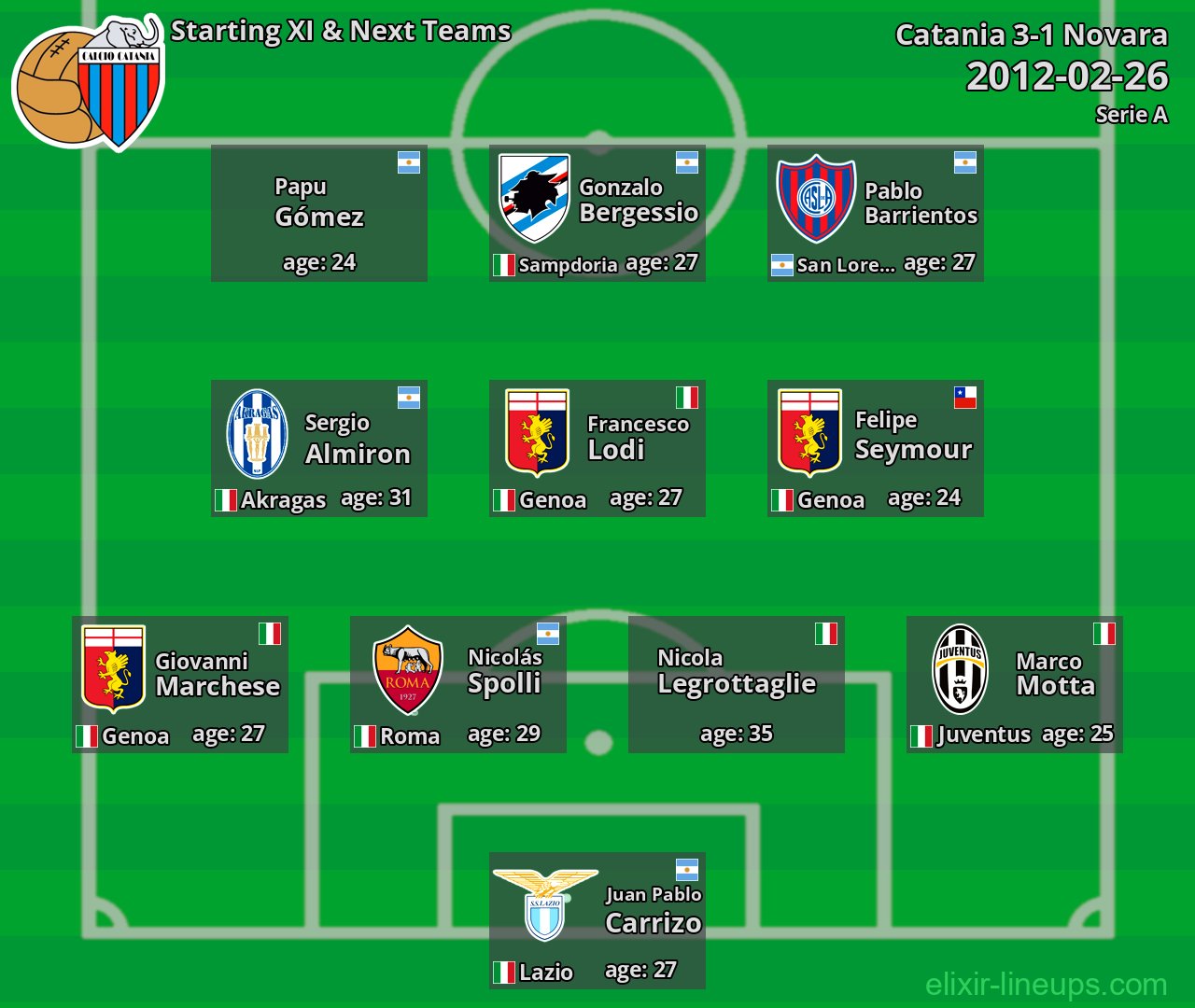 Catania Starting XI & Next Teams 2012-02-26